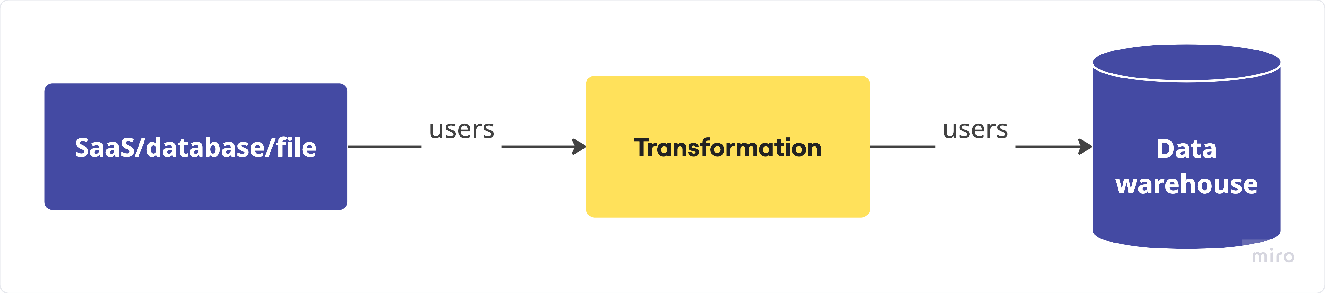 User import flow