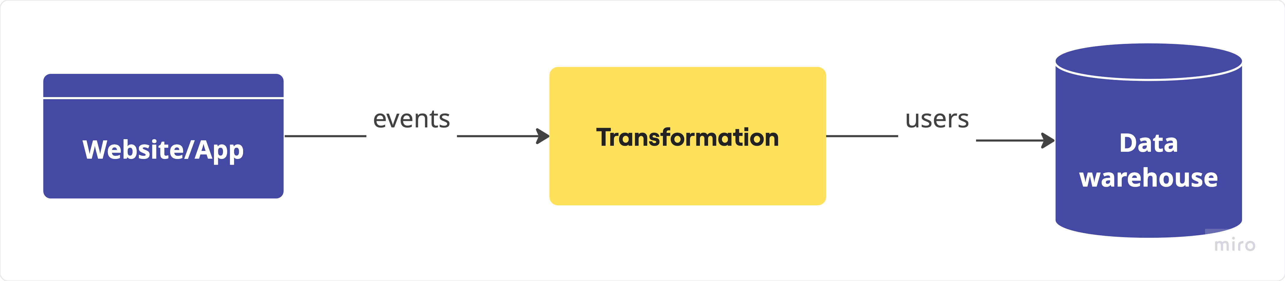 User traits flow